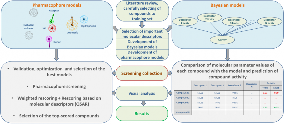 Bayesian and pharmacophore modeling: Description of the algorithm