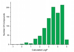 Calculated logP